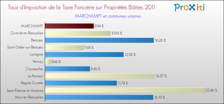 Taux d'imposition de la taxe foncière sur le bati 2011 pour MARCHAMPT et les communes proches Comparaison des taux d'imposition de la taxe foncière sur le bati 2011 pour MARCHAMPT et les communes voisines