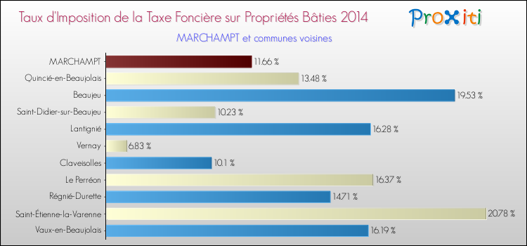 Taux d'imposition de la taxe foncière sur le bati 2014 pour MARCHAMPT et les communes proches Comparaison des taux d'imposition de la taxe foncière sur le bati 2014 pour MARCHAMPT et les communes voisines