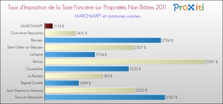 Taux d'imposition de la taxe foncière sur les immeubles et terrains non batis 2011 pour MARCHAMPT et les communes proches Comparaison des taux d'imposition de la taxe foncière sur les immeubles et terrains non batis 2011 pour MARCHAMPT et les communes voisines