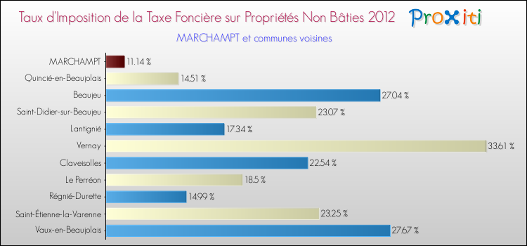 Taux d'imposition de la taxe foncière sur les immeubles et terrains non batis 2012 pour MARCHAMPT et les communes proches Comparaison des taux d'imposition de la taxe foncière sur les immeubles et terrains non batis 2012 pour MARCHAMPT et les communes voisines