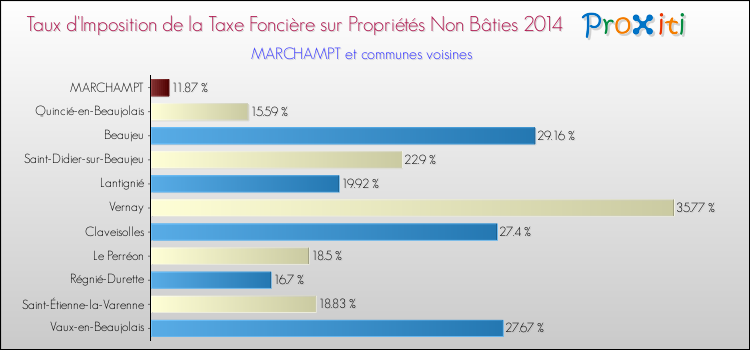 Taux d'imposition de la taxe foncière sur les immeubles et terrains non batis 2014 pour MARCHAMPT et les communes proches Comparaison des taux d'imposition de la taxe foncière sur les immeubles et terrains non batis 2014 pour MARCHAMPT et les communes voisines