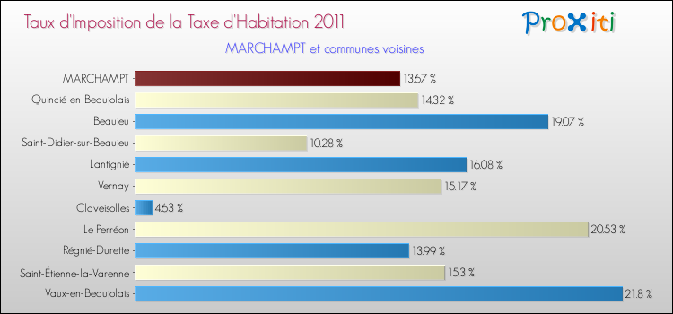Taux d'imposition de la taxe d'habitation 2011 pour MARCHAMPT et les communes proches Comparaison des taux d'imposition de la taxe d'habitation 2011 pour MARCHAMPT et les communes voisines