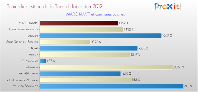 Taux d'imposition de la taxe d'habitation 2012 pour MARCHAMPT et les communes proches Comparaison des taux d'imposition de la taxe d'habitation 2012 pour MARCHAMPT et les communes voisines