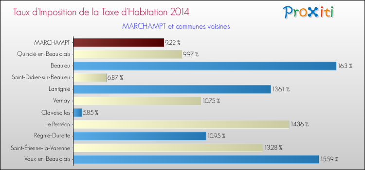 Taux d'imposition de la taxe d'habitation 2014 pour MARCHAMPT et les communes proches Comparaison des taux d'imposition de la taxe d'habitation 2014 pour MARCHAMPT et les communes voisines