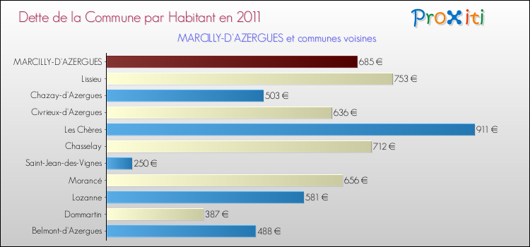 Dette par habitant de la commune en 2011 pour MARCILLY-D'AZERGUES et les communes proches Comparaison de la dette par habitant de la commune en 2011 pour MARCILLY-D'AZERGUES et les communes voisines