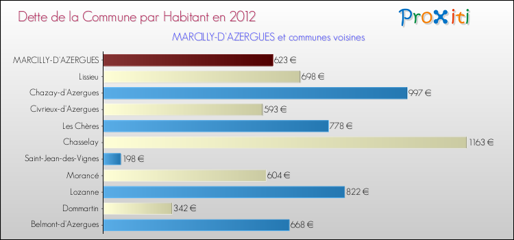 Dette par habitant de la commune en 2012 pour MARCILLY-D'AZERGUES et les communes proches Comparaison de la dette par habitant de la commune en 2012 pour MARCILLY-D'AZERGUES et les communes voisines