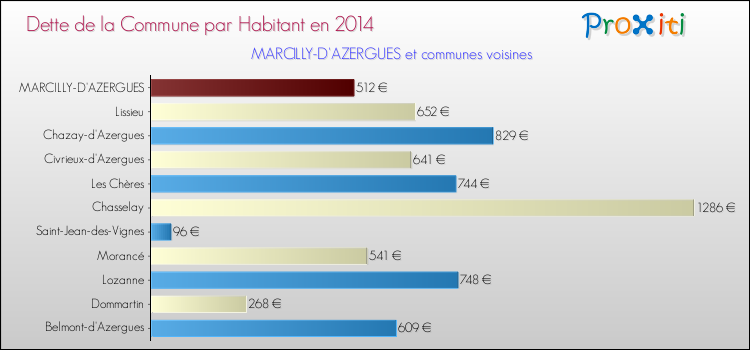 Dette par habitant de la commune en 2014 pour MARCILLY-D'AZERGUES et les communes proches Comparaison de la dette par habitant de la commune en 2014 pour MARCILLY-D'AZERGUES et les communes voisines