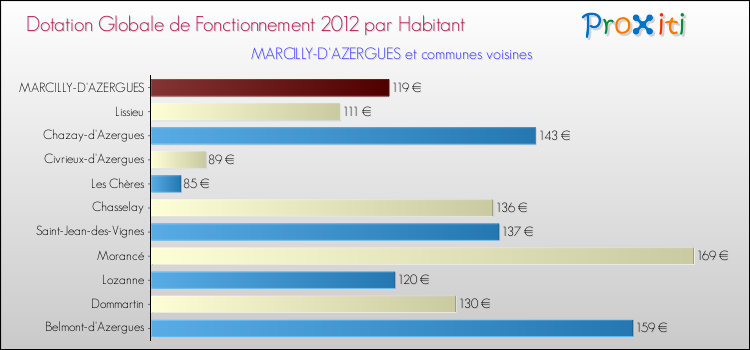 Montant des dotations globales de fonctionnement DGF par Habitant pour MARCILLY-D'AZERGUES et les communes proches Comparaison des des dotations globales de fonctionnement DGF par habitant pour MARCILLY-D'AZERGUES et les communes voisines