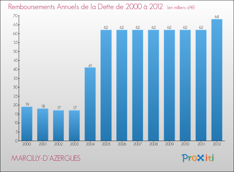 Evolution de l'annuité de la dette pour la commune de MARCILLY-D'AZERGUES de 2000 à 2012 Annuités de la dette pour MARCILLY-D'AZERGUES de 2000 à 2012