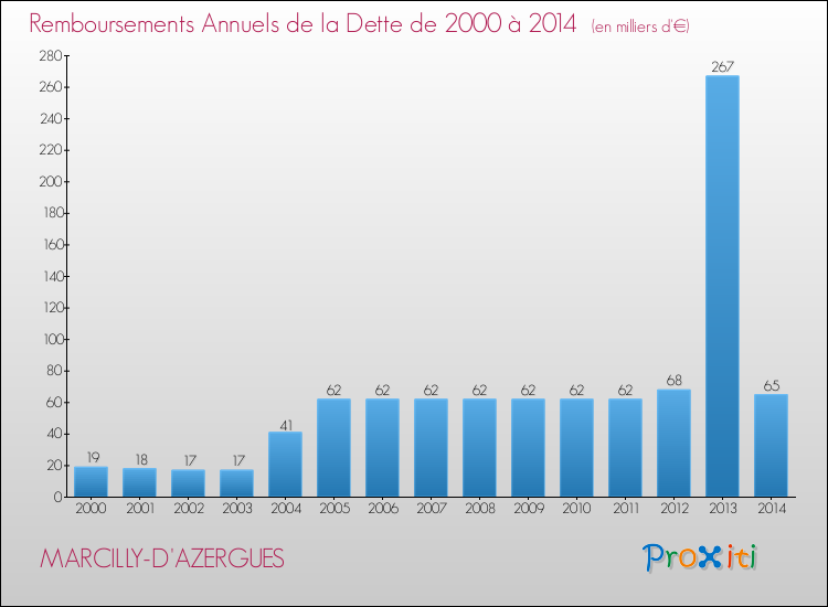 Evolution de l'annuité de la dette pour la commune de MARCILLY-D'AZERGUES de 2000 à 2014 Annuités de la dette pour MARCILLY-D'AZERGUES de 2000 à 2014