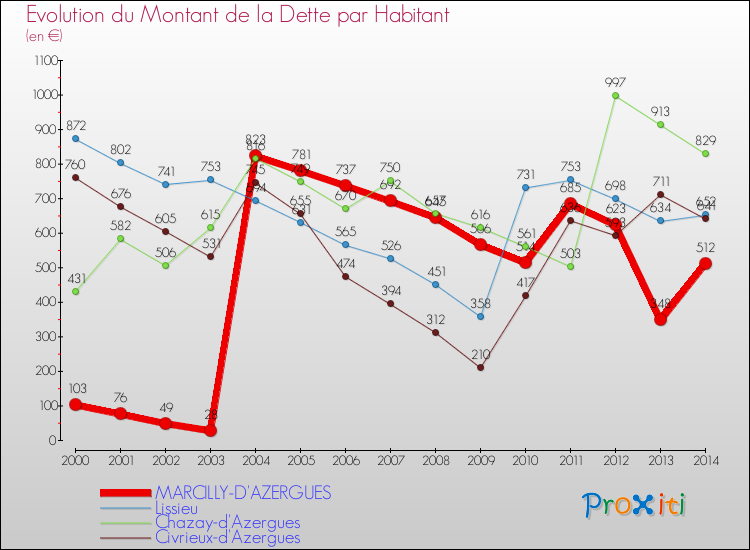 Evolution de la dette par habitant pour la commune de MARCILLY-D'AZERGUES et les communes proches de 2000 à 2014 Comparaison de la dette par habitant pour MARCILLY-D'AZERGUES et les communes voisines de 2000 à 2014