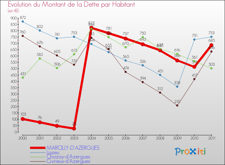 Evolution de la dette par habitant pour la commune de MARCILLY-D'AZERGUES et les communes proches Comparaison de la dette par habitant pour MARCILLY-D'AZERGUES et les communes voisines