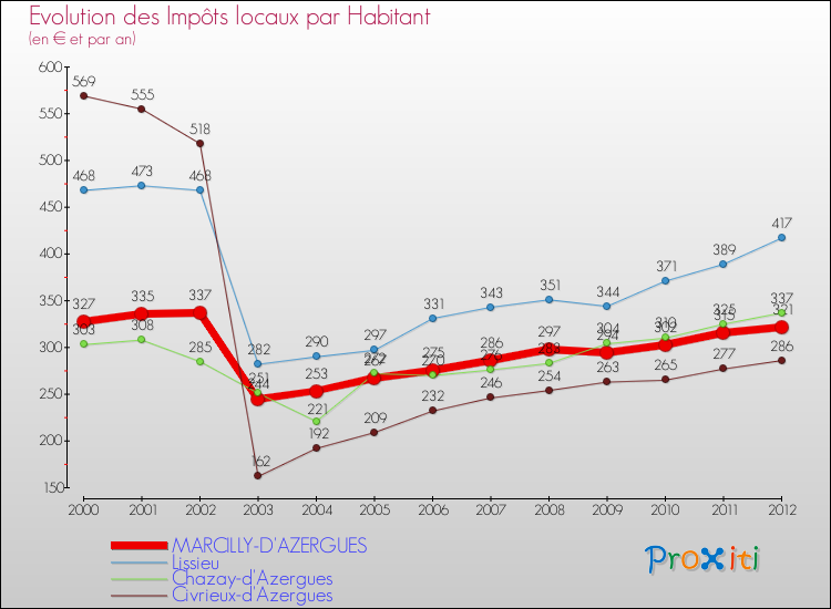 Evolution et montant des impôts locaux par Habitant pour MARCILLY-D'AZERGUES et les communes proches Comparaison des impôts locaux par habitant pour MARCILLY-D'AZERGUES et les communes voisines