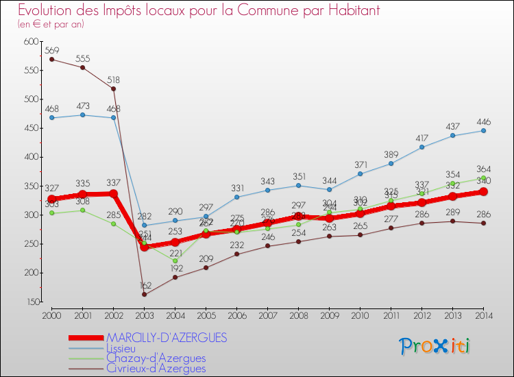 Evolution et montant des impôts locaux par Habitant pour MARCILLY-D'AZERGUES et les communes proches de 2000 à 2014 Comparaison des impôts locaux par habitant pour MARCILLY-D'AZERGUES et les communes voisines de 2000 à 2014