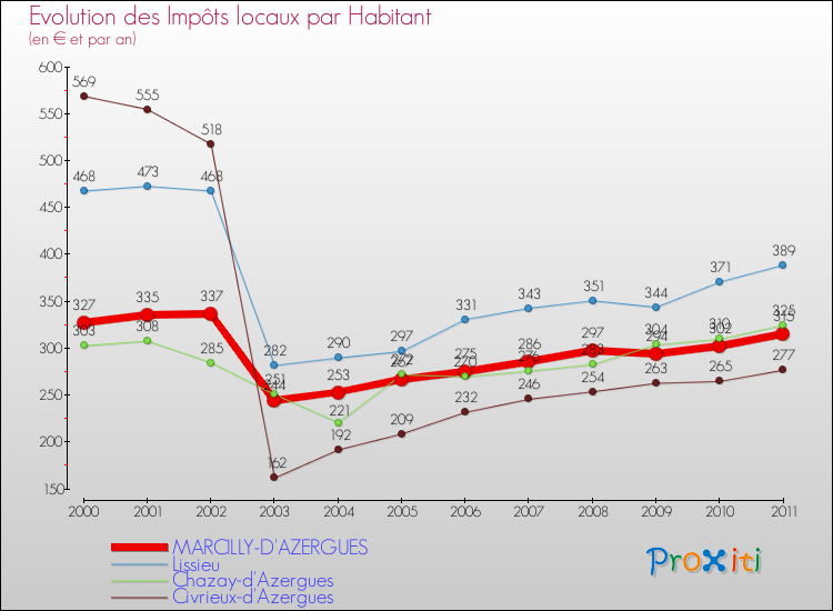 Evolution et montant des impôts locaux par Habitant pour MARCILLY-D'AZERGUES et les communes proches Comparaison des impôts locaux par habitant pour MARCILLY-D'AZERGUES et les communes voisines