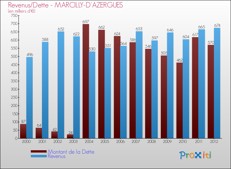 Evolution comparée de la dette et des revenus pour la commune de MARCILLY-D'AZERGUES de 2000 à 2012 Comparaison de la dette et des revenus pour MARCILLY-D'AZERGUES de 2000 à 2012