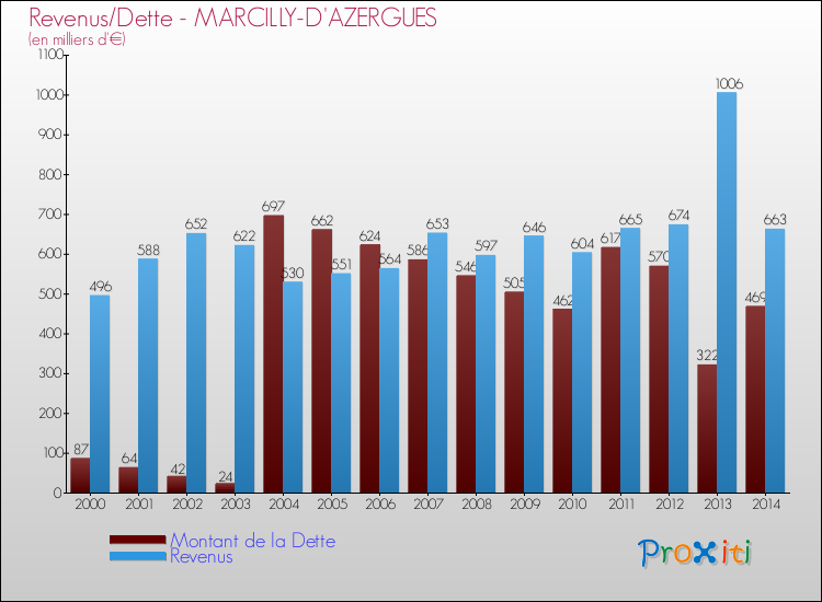 Evolution comparée de la dette et des revenus pour la commune de MARCILLY-D'AZERGUES de 2000 à 2014 Comparaison de la dette et des revenus pour MARCILLY-D'AZERGUES de 2000 à 2014