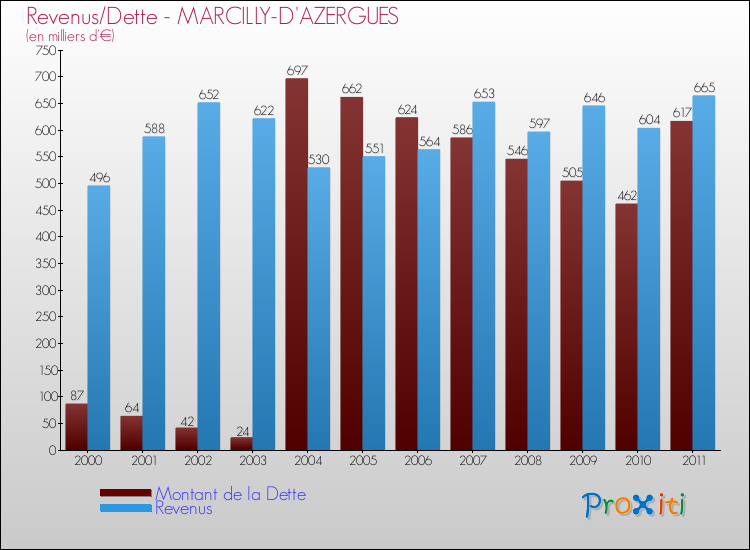Evolution comparée de la dette et des revenus pour la commune de MARCILLY-D'AZERGUES de 2000 à 2011 Comparaison de la dette et des revenus pour MARCILLY-D'AZERGUES de 2000 à 2011