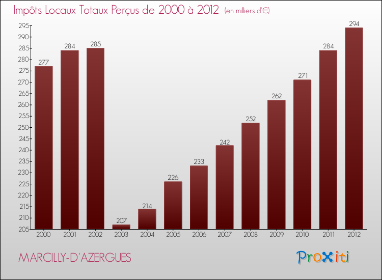 Evolution des Impôts Locaux pour la commune de MARCILLY-D'AZERGUES de 2000 à 2012 Evolution des Impôts Locaux pour MARCILLY-D'AZERGUES de 2000 à 2012