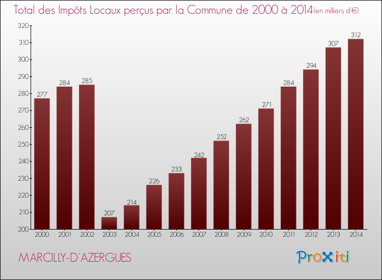 Evolution des Impôts Locaux pour la commune de MARCILLY-D'AZERGUES de 2000 à 2014 Evolution des Impôts Locaux pour MARCILLY-D'AZERGUES de 2000 à 2014