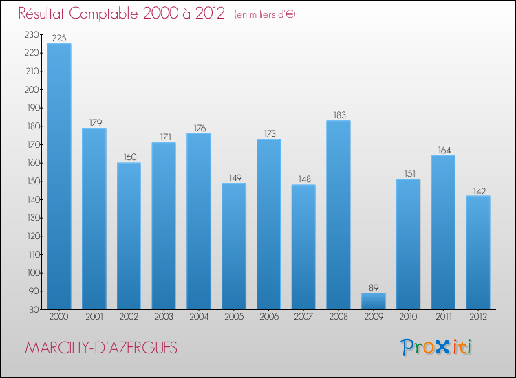 Evolution du résultat comptable pour la commune de MARCILLY-D'AZERGUES de 2000 à 2012 Evolution du résultat comptable pour MARCILLY-D'AZERGUES de 2000 à 2012