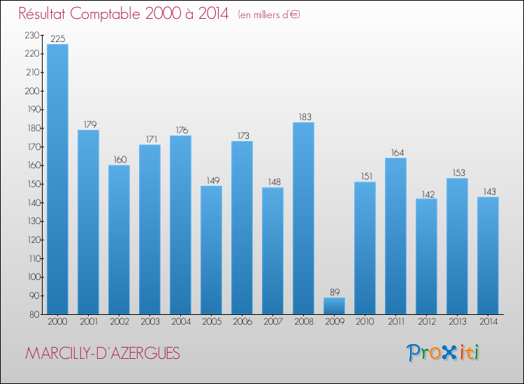 Evolution du résultat comptable pour la commune de MARCILLY-D'AZERGUES de 2000 à 2014 Evolution du résultat comptable pour MARCILLY-D'AZERGUES de 2000 à 2014