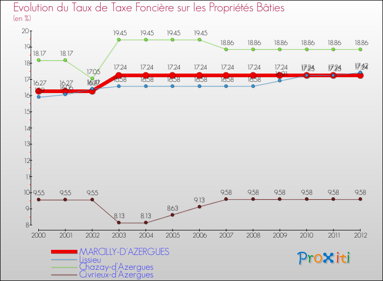 Evolution du taux de la taxe foncière sur le bati pour MARCILLY-D'AZERGUES et les communes proches de 2000 à 2012 Comparaison des taux de taxe foncière sur le bati pour MARCILLY-D'AZERGUES et les communes voisines de 2000 à 2012