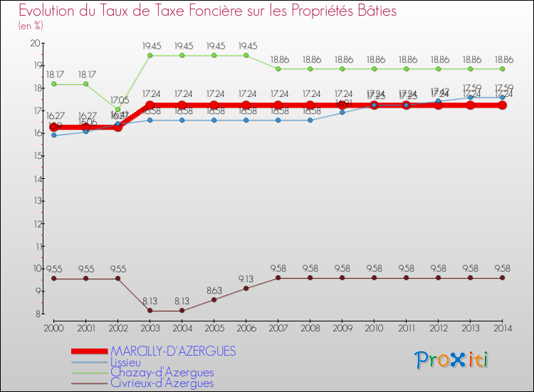 Evolution du taux de la taxe foncière sur le bati pour MARCILLY-D'AZERGUES et les communes proches de 2000 à 2014 Comparaison des taux de taxe foncière sur le bati pour MARCILLY-D'AZERGUES et les communes voisines de 2000 à 2014