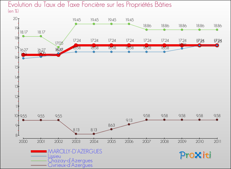 Evolution du taux de la taxe foncière sur le bati pour MARCILLY-D'AZERGUES et les communes proches Comparaison des taux de taxe foncière sur le bati pour MARCILLY-D'AZERGUES et les communes voisines