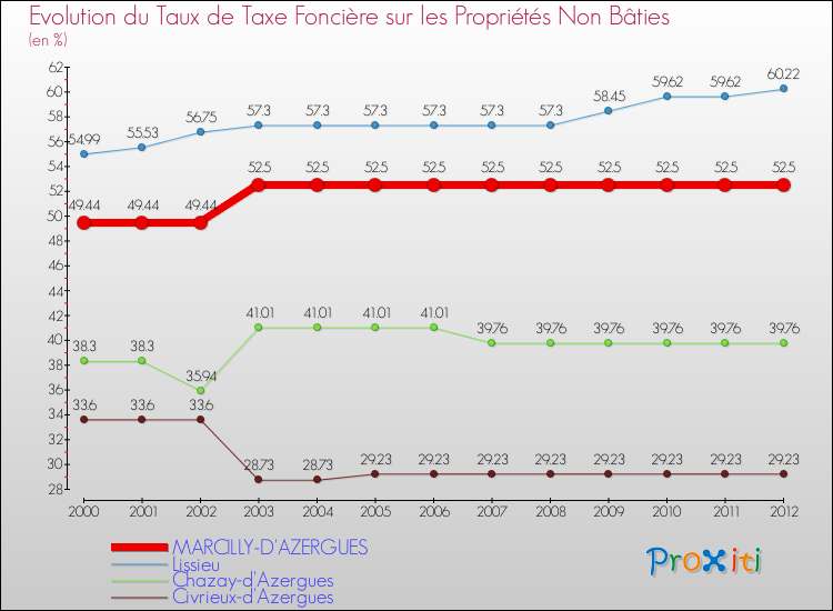 Evolution du taux de la taxe foncière sur les immeubles et terrains non batis pour MARCILLY-D'AZERGUES et les communes proches de 2000 à 2012 Comparaison des taux de la taxe foncière sur les immeubles et terrains non batis pour MARCILLY-D'AZERGUES et les communes voisines de 2000 à 2012