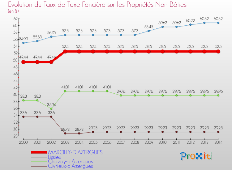 Evolution du taux de la taxe foncière sur les immeubles et terrains non batis pour MARCILLY-D'AZERGUES et les communes proches de 2000 à 2014 Comparaison des taux de la taxe foncière sur les immeubles et terrains non batis pour MARCILLY-D'AZERGUES et les communes voisines de 2000 à 2014