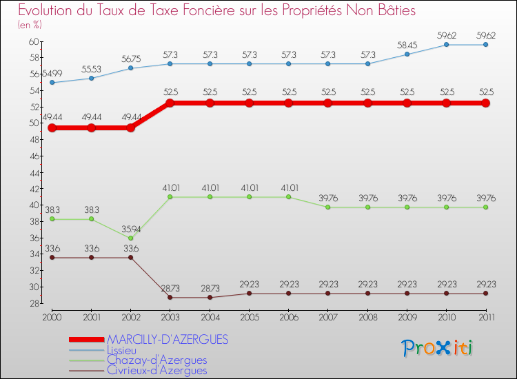 Evolution du taux de la taxe foncière sur les immeubles et terrains non batis pour MARCILLY-D'AZERGUES et les communes proches Comparaison des taux de la taxe foncière sur les immeubles et terrains non batis pour MARCILLY-D'AZERGUES et les communes voisines