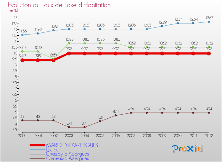 Evolution du taux de la taxe d'habitation pour MARCILLY-D'AZERGUES et les communes proches Comparaison des taux de la taxe d'habitation pour MARCILLY-D'AZERGUES et les communes voisines