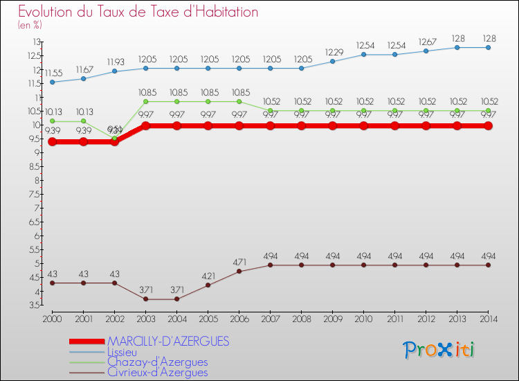 Evolution du taux de la taxe d'habitation pour MARCILLY-D'AZERGUES et les communes proches de 2000 à 2014 Comparaison des taux de la taxe d'habitation pour MARCILLY-D'AZERGUES et les communes voisines de 2000 à 2014