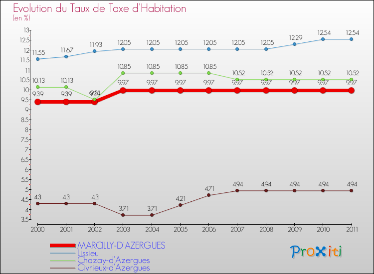Evolution du taux de la taxe d'habitation pour MARCILLY-D'AZERGUES et les communes proches Comparaison des taux de la taxe d'habitation pour MARCILLY-D'AZERGUES et les communes voisines