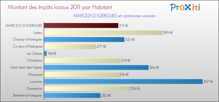 Montant des impôts locaux par Habitant pour MARCILLY-D'AZERGUES et les communes proches Comparaison des impôts locaux par habitant pour MARCILLY-D'AZERGUES et les communes voisines