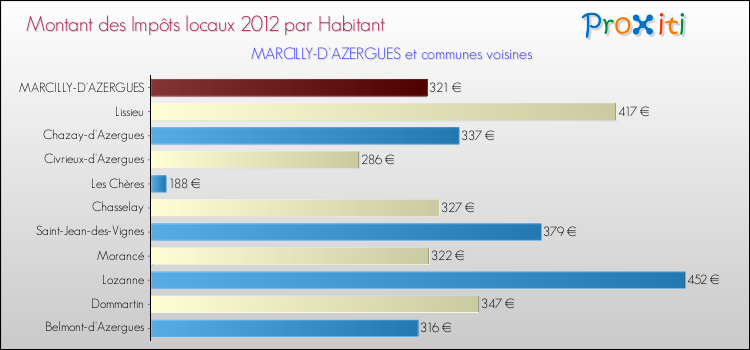 Montant des impôts locaux par Habitant pour MARCILLY-D'AZERGUES et les communes proches Comparaison des impôts locaux par habitant pour MARCILLY-D'AZERGUES et les communes voisines