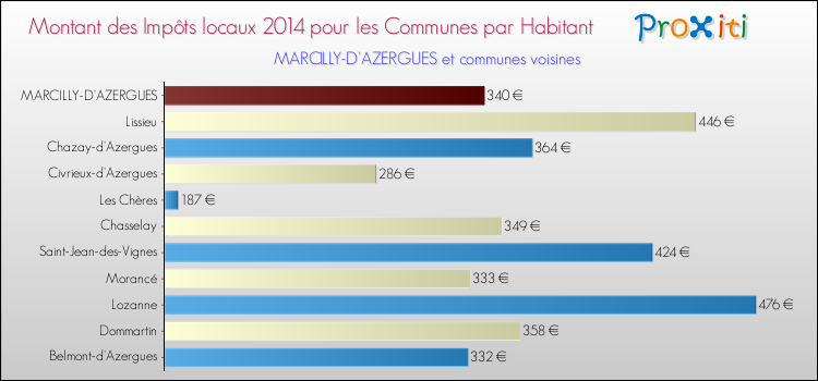 Montant des impôts locaux par Habitant pour MARCILLY-D'AZERGUES et les communes proches en 2014 Comparaison des impôts locaux par habitant pour MARCILLY-D'AZERGUES et les communes voisines en 2014