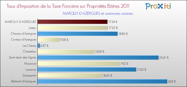 Taux d'imposition de la taxe foncière sur le bati 2011 pour MARCILLY-D'AZERGUES et les communes proches Comparaison des taux d'imposition de la taxe foncière sur le bati 2011 pour MARCILLY-D'AZERGUES et les communes voisines