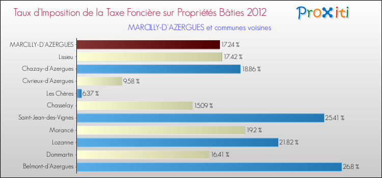 Taux d'imposition de la taxe foncière sur le bati 2012 pour MARCILLY-D'AZERGUES et les communes proches Comparaison des taux d'imposition de la taxe foncière sur le bati 2012 pour MARCILLY-D'AZERGUES et les communes voisines