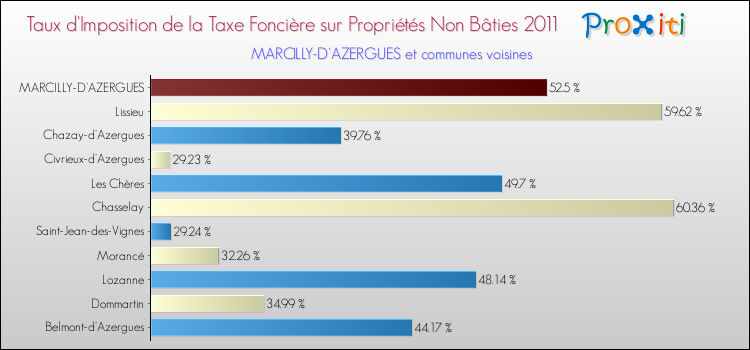 Taux d'imposition de la taxe foncière sur les immeubles et terrains non batis 2011 pour MARCILLY-D'AZERGUES et les communes proches Comparaison des taux d'imposition de la taxe foncière sur les immeubles et terrains non batis 2011 pour MARCILLY-D'AZERGUES et les communes voisines