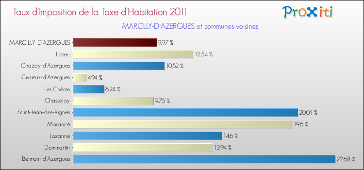 Taux d'imposition de la taxe d'habitation 2011 pour MARCILLY-D'AZERGUES et les communes proches Comparaison des taux d'imposition de la taxe d'habitation 2011 pour MARCILLY-D'AZERGUES et les communes voisines