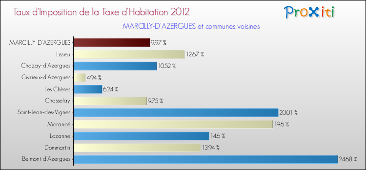 Taux d'imposition de la taxe d'habitation 2012 pour MARCILLY-D'AZERGUES et les communes proches Comparaison des taux d'imposition de la taxe d'habitation 2012 pour MARCILLY-D'AZERGUES et les communes voisines