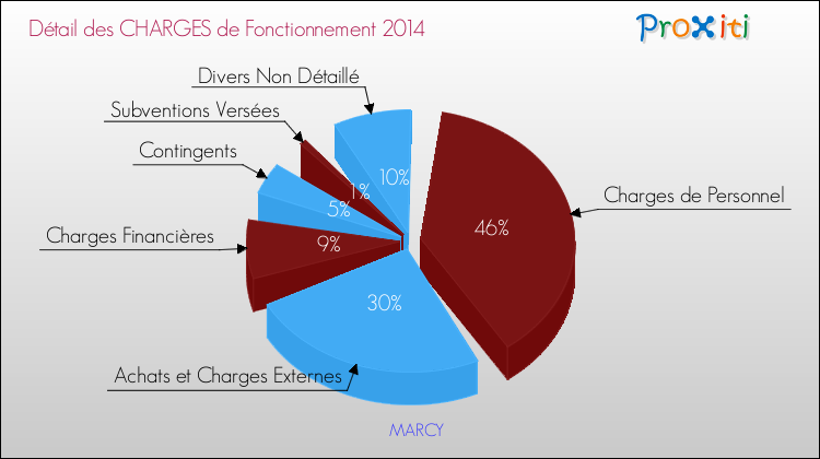 Décomposition des Charges de Fonctionnement 2014 de la commune de MARCY Charges de Fonctionnement 2014 pour la commune de MARCY