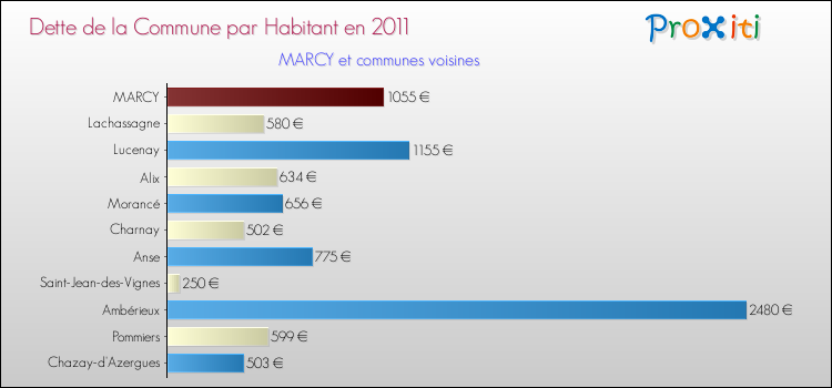 Dette par habitant de la commune en 2011 pour MARCY et les communes proches Comparaison de la dette par habitant de la commune en 2011 pour MARCY et les communes voisines
