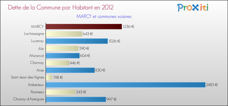 Dette par habitant de la commune en 2012 pour MARCY et les communes proches Comparaison de la dette par habitant de la commune en 2012 pour MARCY et les communes voisines