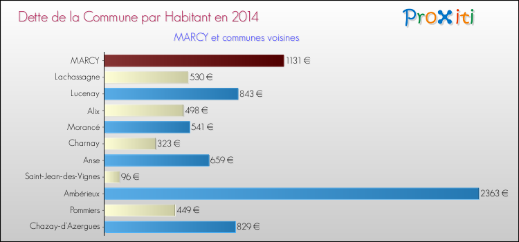 Dette par habitant de la commune en 2014 pour MARCY et les communes proches Comparaison de la dette par habitant de la commune en 2014 pour MARCY et les communes voisines