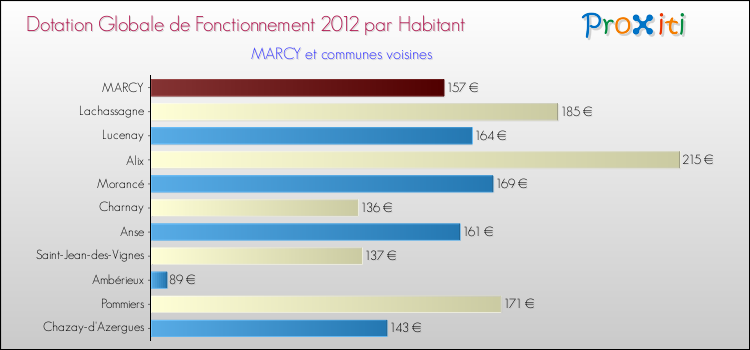 Montant des dotations globales de fonctionnement DGF par Habitant pour MARCY et les communes proches Comparaison des des dotations globales de fonctionnement DGF par habitant pour MARCY et les communes voisines