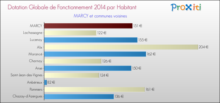 Montant des dotations globales de fonctionnement DGF par Habitant pour MARCY et les communes proches en 2014. Comparaison des des dotations globales de fonctionnement DGF par habitant pour MARCY et les communes voisines en 2014.