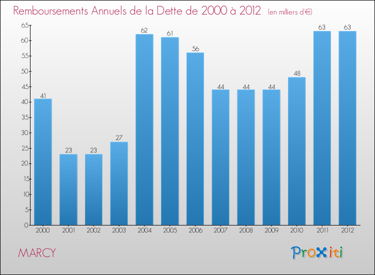 Evolution de l'annuité de la dette pour la commune de MARCY de 2000 à 2012 Annuités de la dette pour MARCY de 2000 à 2012